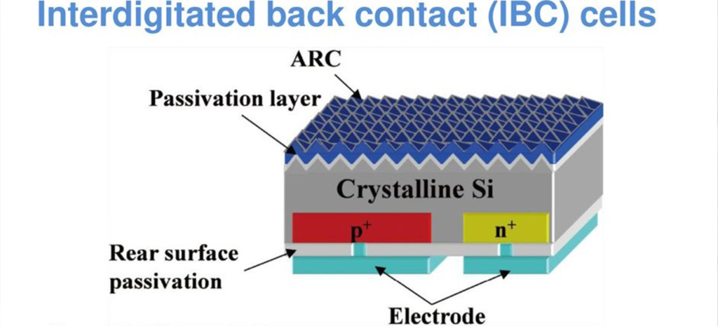 What is solar module IBC technology?