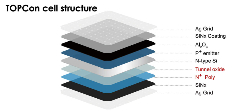 N-type solar cell technology: the difference between TOPCon and HJT ...