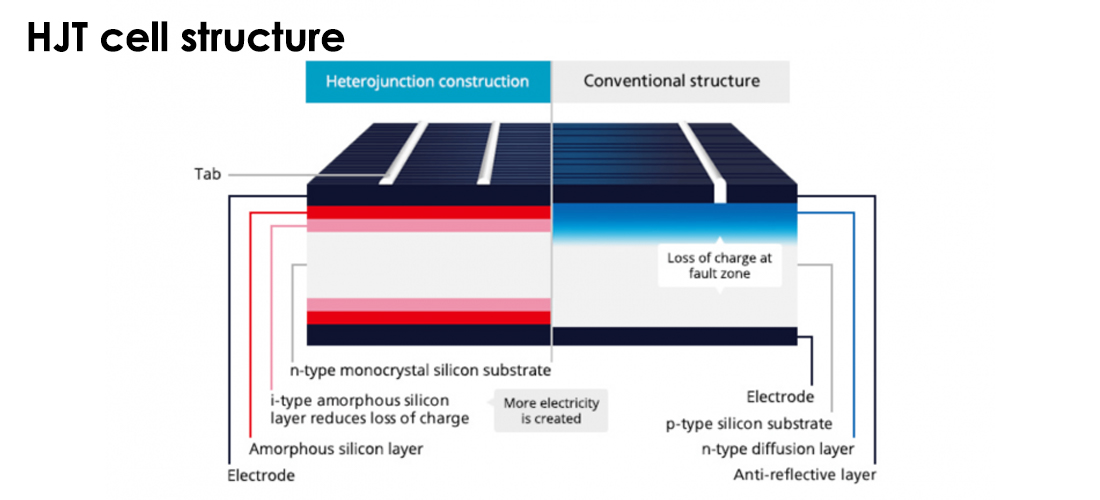 N-type Solar Cell Technology: The Difference Between TOPCon And HJT