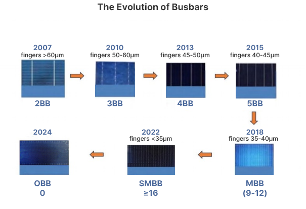 the evolution of Busbars