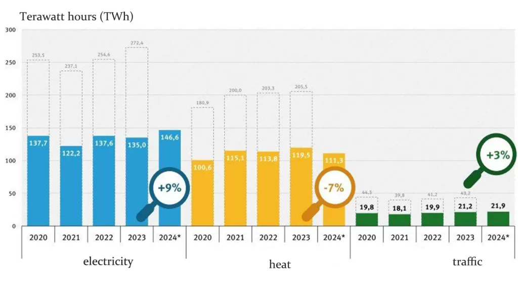 Renewable Energy Generation Rises While Heating and Transport Remain Unchanged