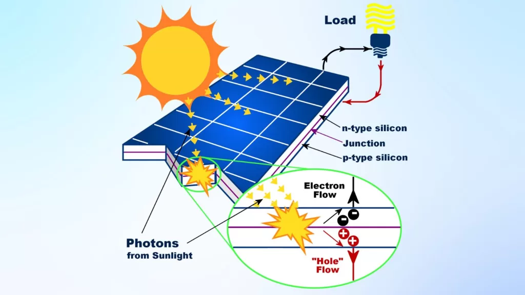 How Solar Panels Work