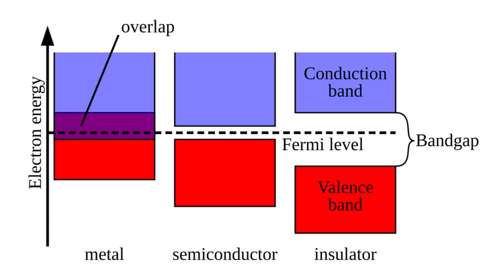 Band Gap