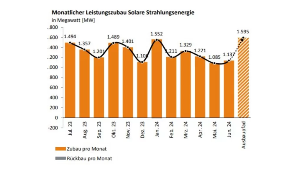 Germany Adds 7.55 GW of Solar Capacity in H1 2024