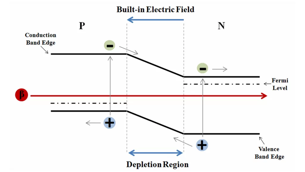 bandgap