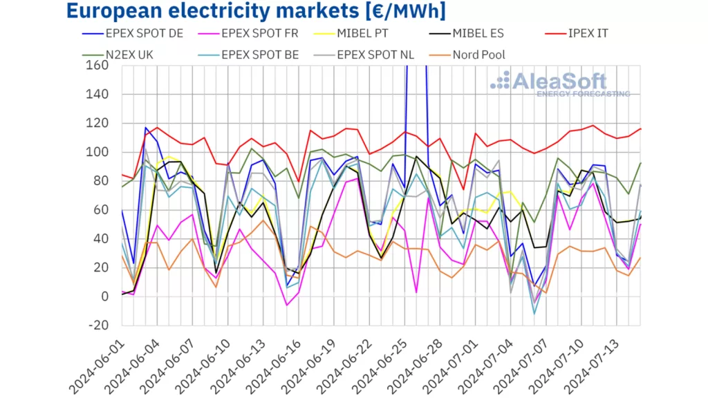 Portugal and Spain Set New Solar Power Generation Records