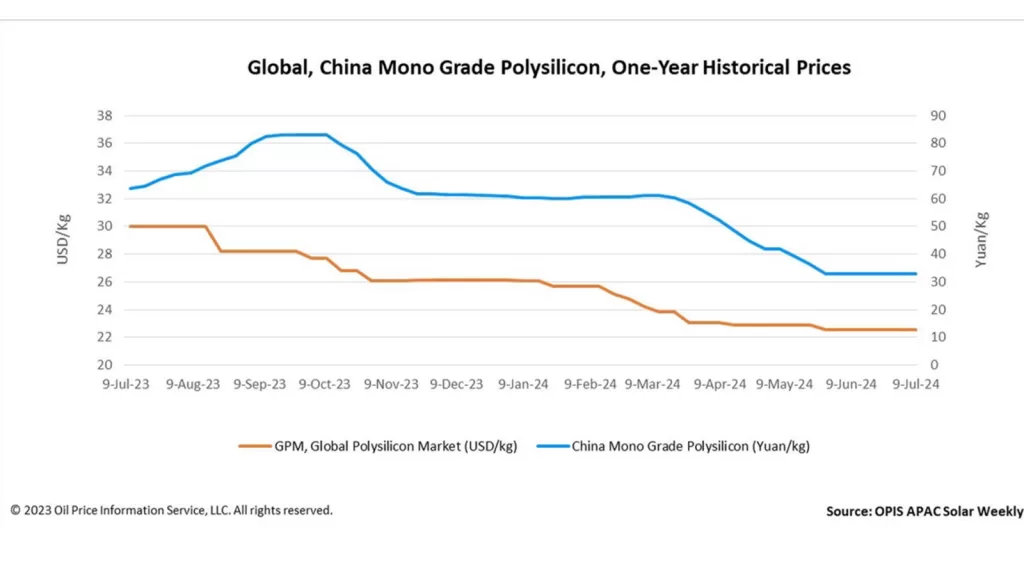 Market Slump Keeps Polysilicon Prices Stable at Low Levels