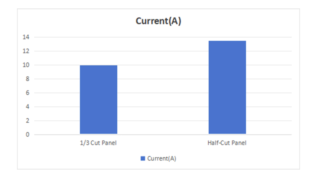 current comparison