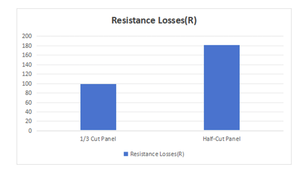 resistance losses comparison