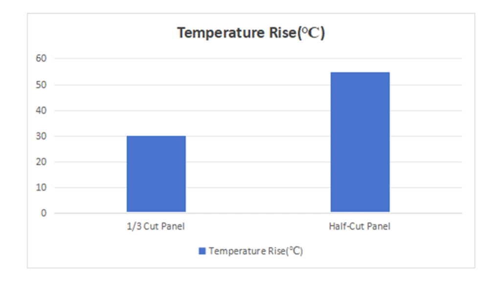 temperature rise