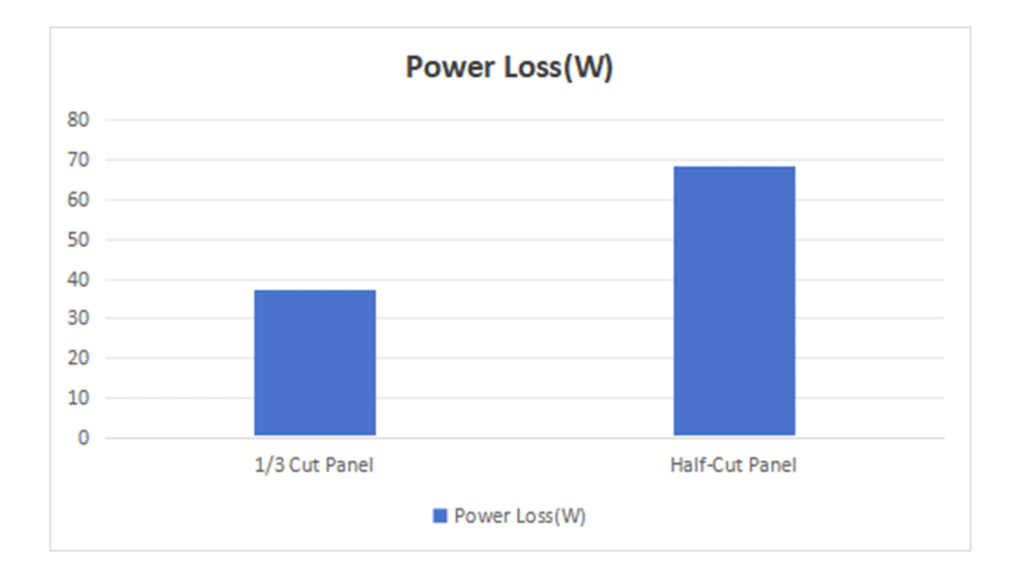 power losses comparison