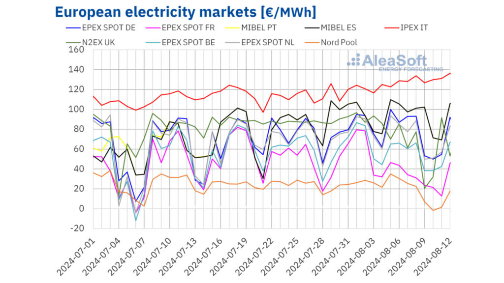 AleaSoft Reports Decline in Electricity Prices Across Most European Markets