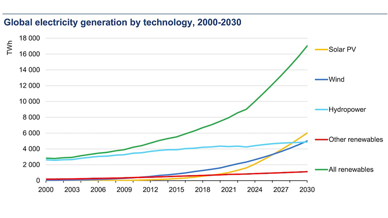 IEA: Global Expansion of Photovoltaics and Wind Power Surpasses Government Targets