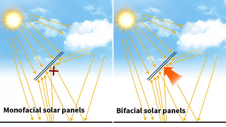 What is the Bifaciality of Solar Panels?