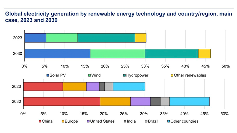 From 2024 to 2030, the IEA forecasts