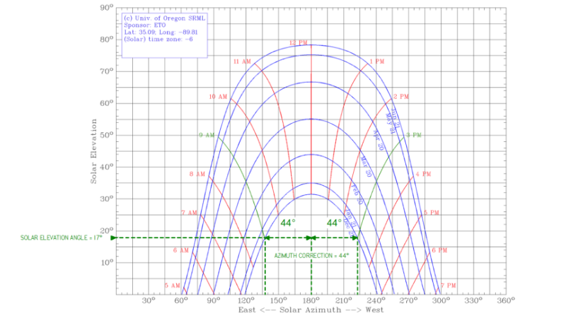 How to Calculate the Minimum Installation Distance for Solar Panels?