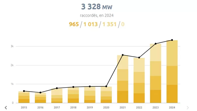 France to Install Approximately 1.35 GW of Photovoltaic Capacity in Q3 2024