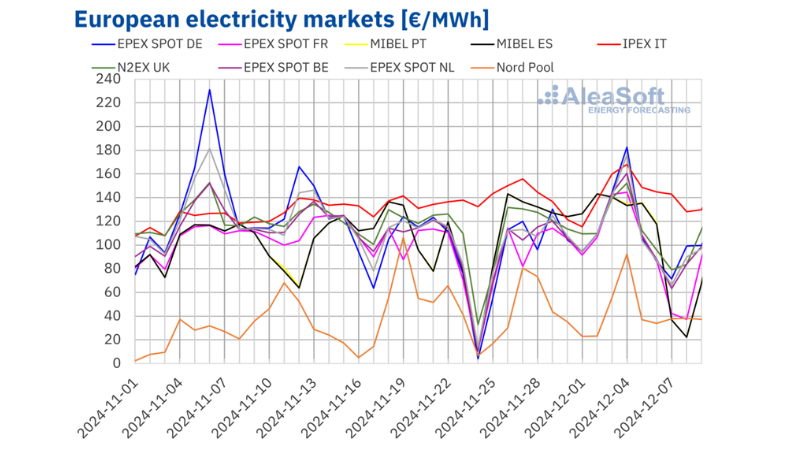 Belgium, France, and Italy Record 2024’s Highest Electricity Prices