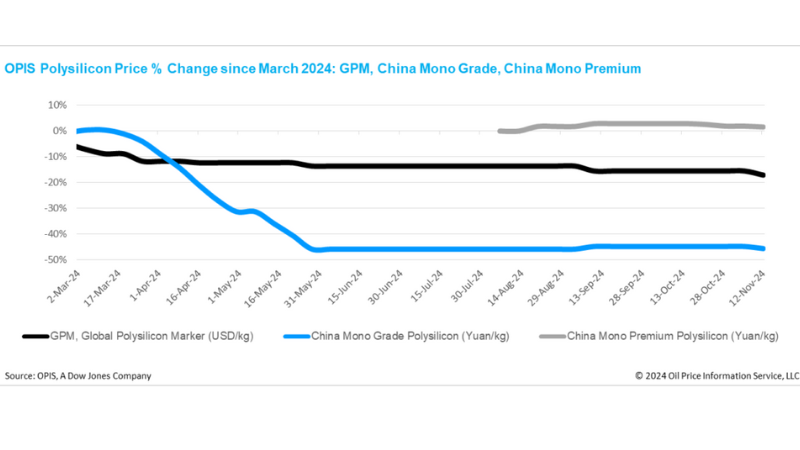 Polysilicon Prices Fall as Stock Levels Rise Amid Weak Demand