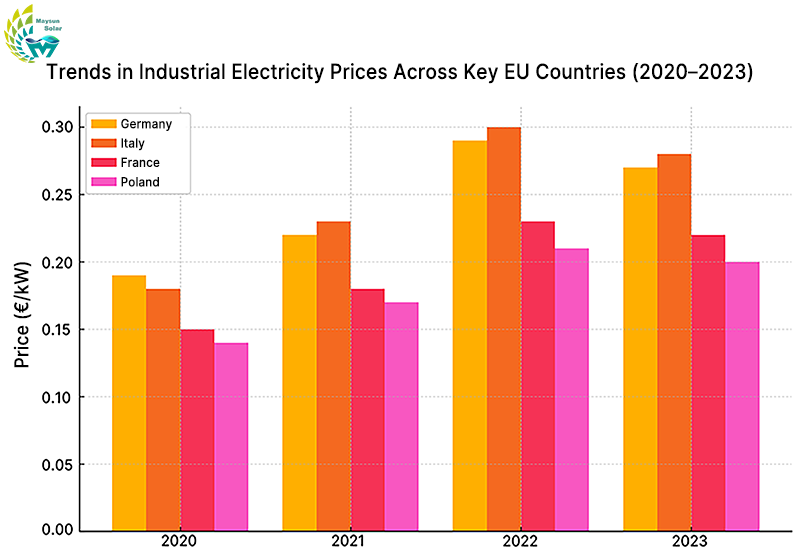 Trends in Industrial Electricity Prices Across Key EU Countries (2020–2023)